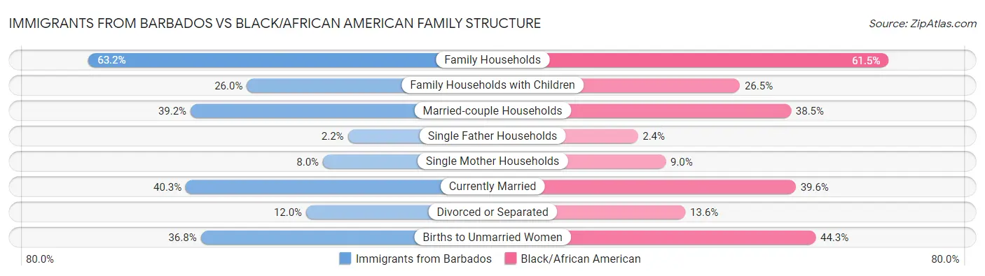 Immigrants from Barbados vs Black/African American Family Structure