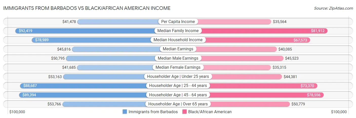 Immigrants from Barbados vs Black/African American Income