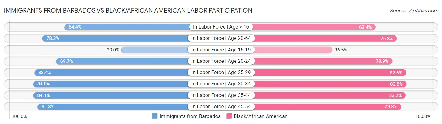 Immigrants from Barbados vs Black/African American Labor Participation