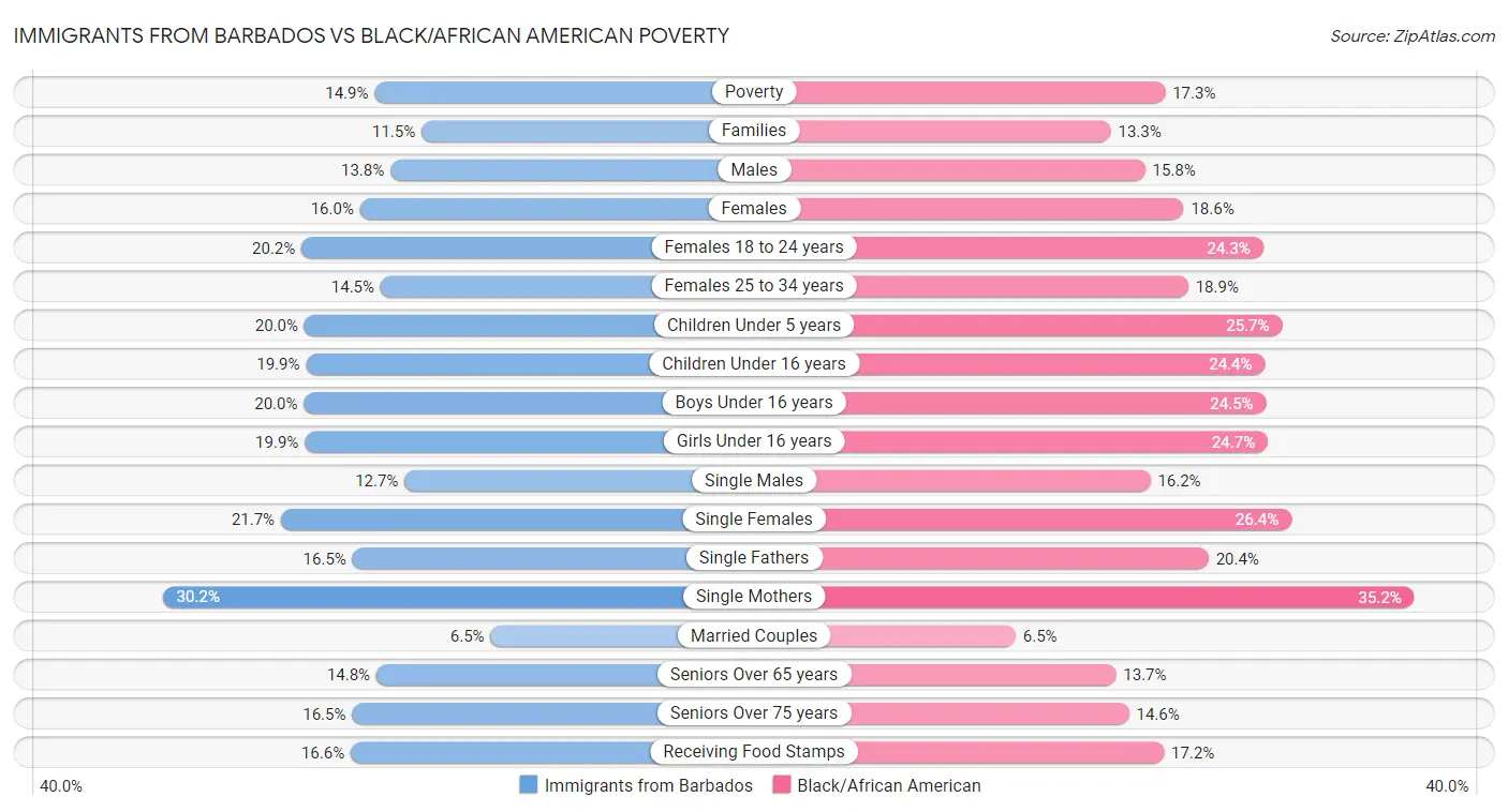 Immigrants from Barbados vs Black/African American Poverty