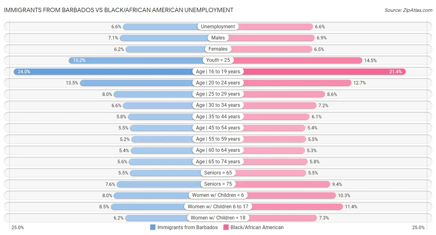 Immigrants from Barbados vs Black/African American Unemployment