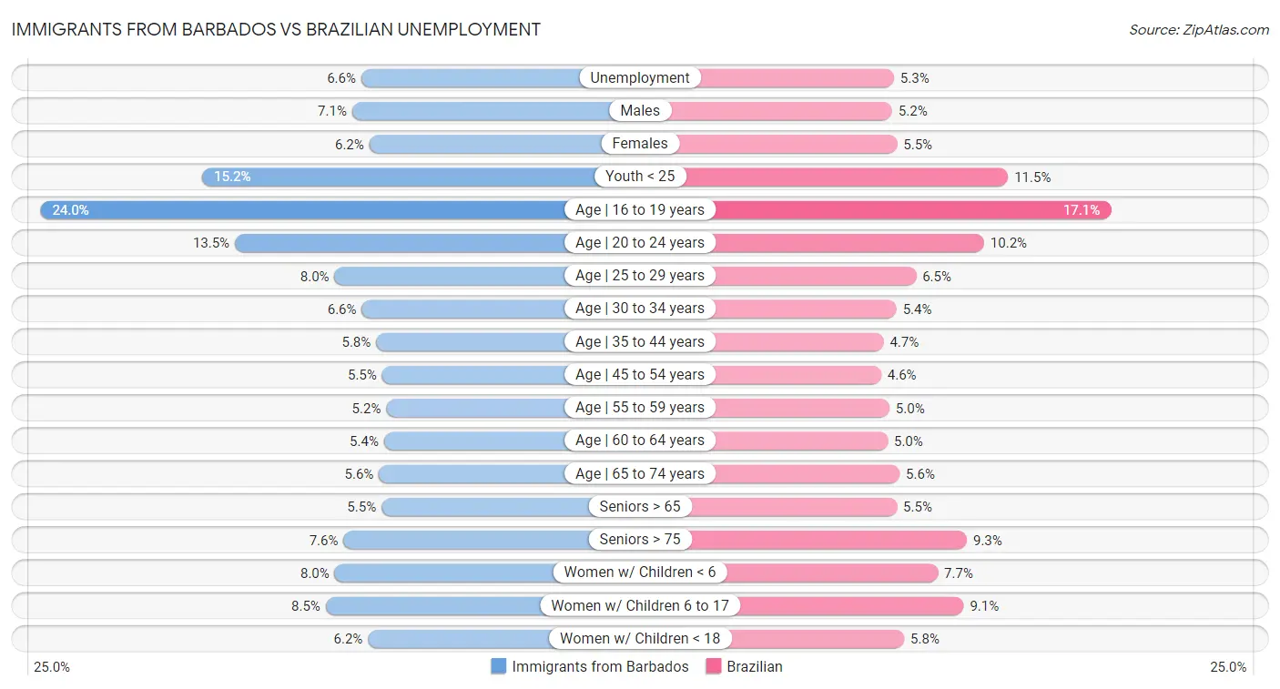 Immigrants from Barbados vs Brazilian Unemployment
