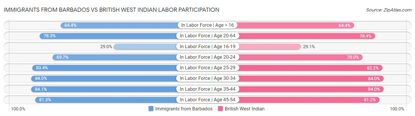 Immigrants from Barbados vs British West Indian Labor Participation