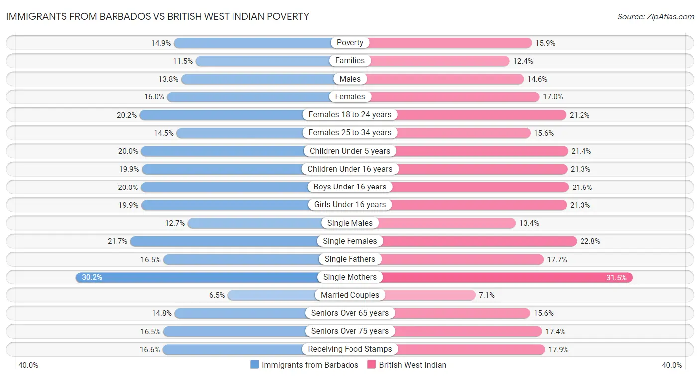 Immigrants from Barbados vs British West Indian Poverty