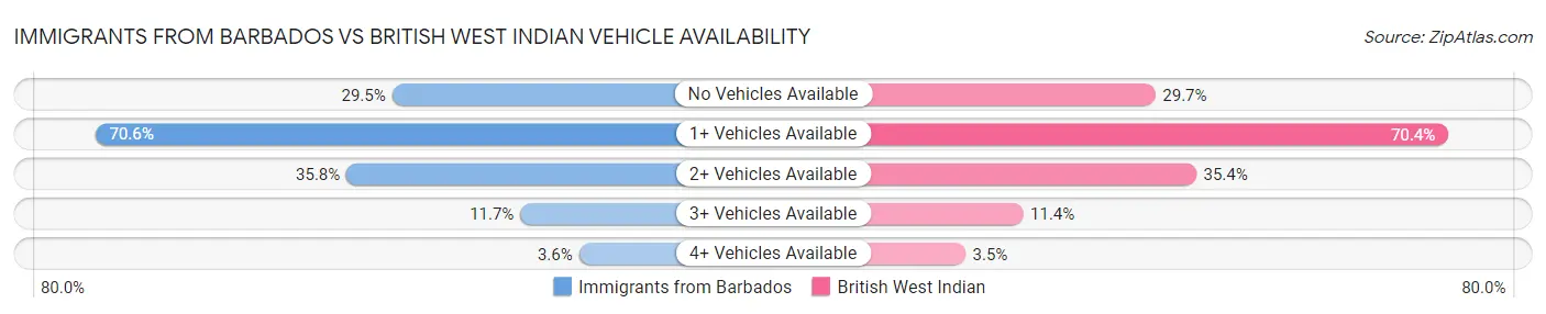 Immigrants from Barbados vs British West Indian Vehicle Availability