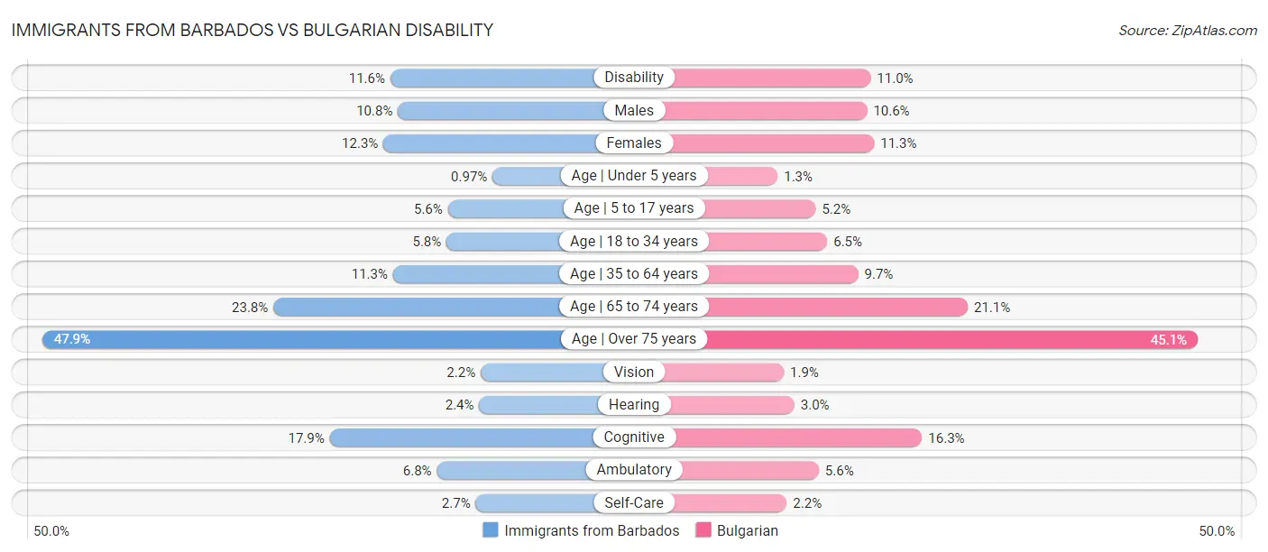 Immigrants from Barbados vs Bulgarian Disability
