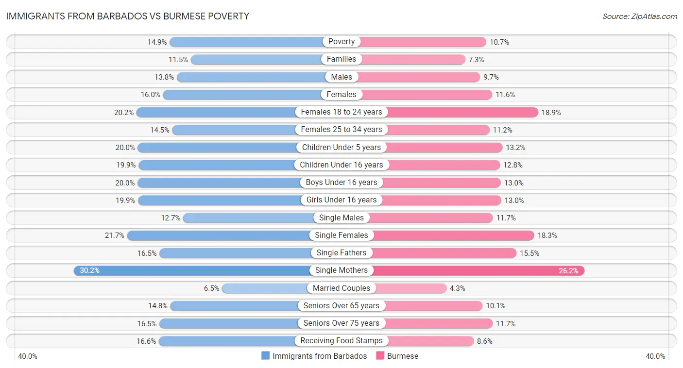 Immigrants from Barbados vs Burmese Poverty