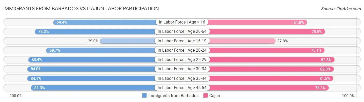 Immigrants from Barbados vs Cajun Labor Participation