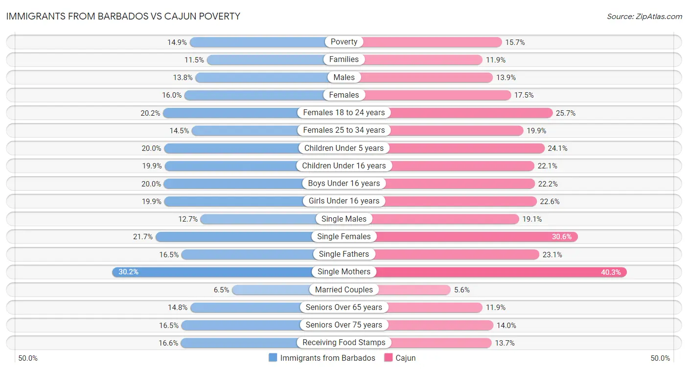 Immigrants from Barbados vs Cajun Poverty