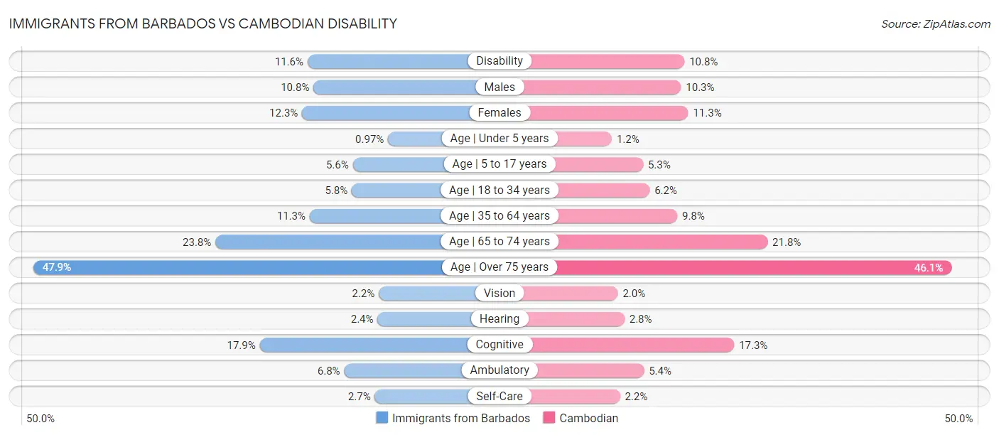 Immigrants from Barbados vs Cambodian Disability