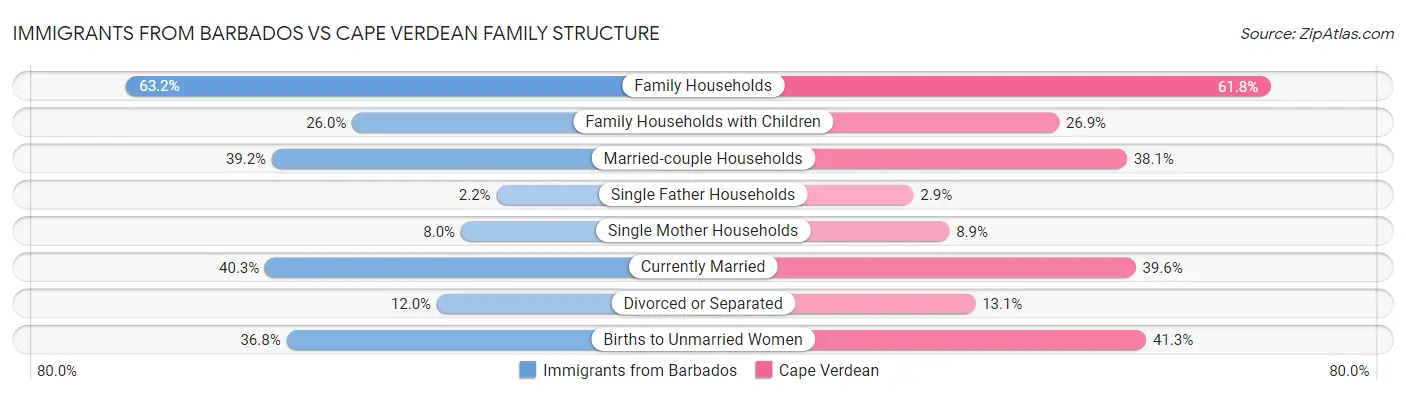 Immigrants from Barbados vs Cape Verdean Family Structure