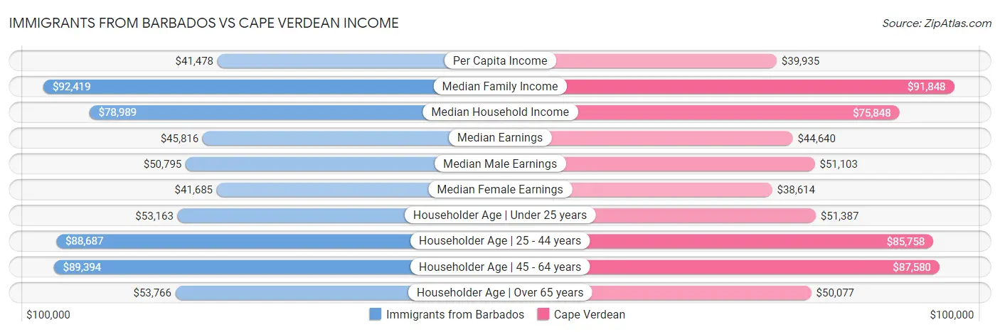 Immigrants from Barbados vs Cape Verdean Income