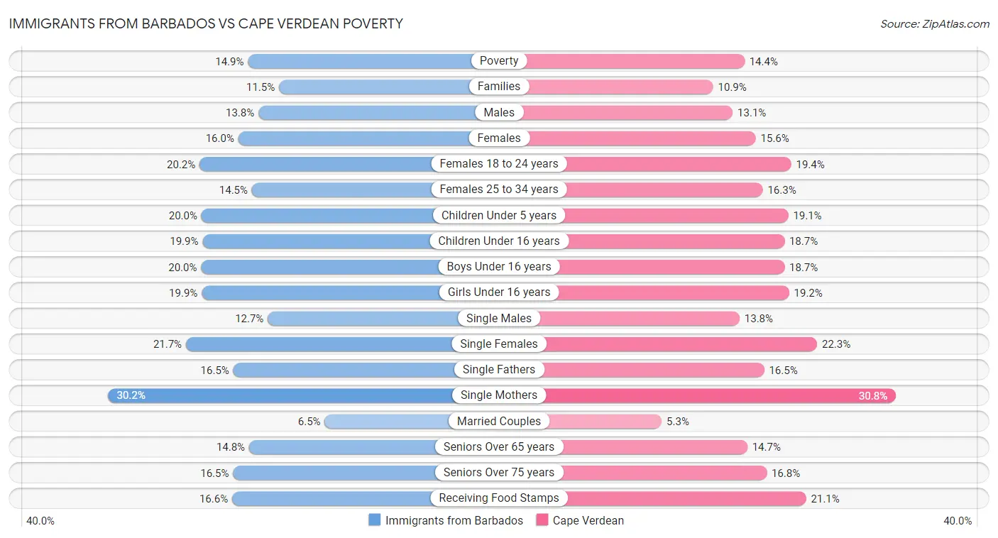 Immigrants from Barbados vs Cape Verdean Poverty