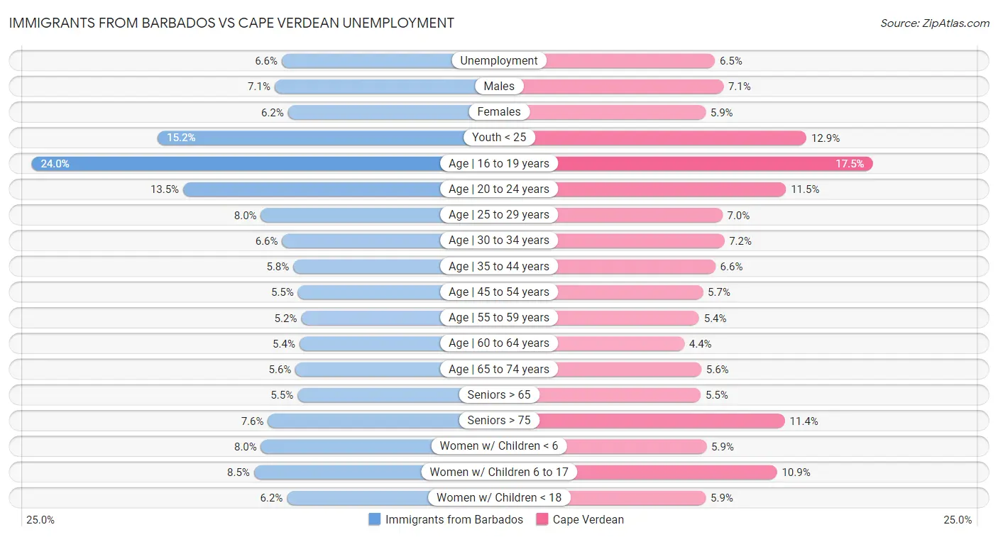 Immigrants from Barbados vs Cape Verdean Unemployment