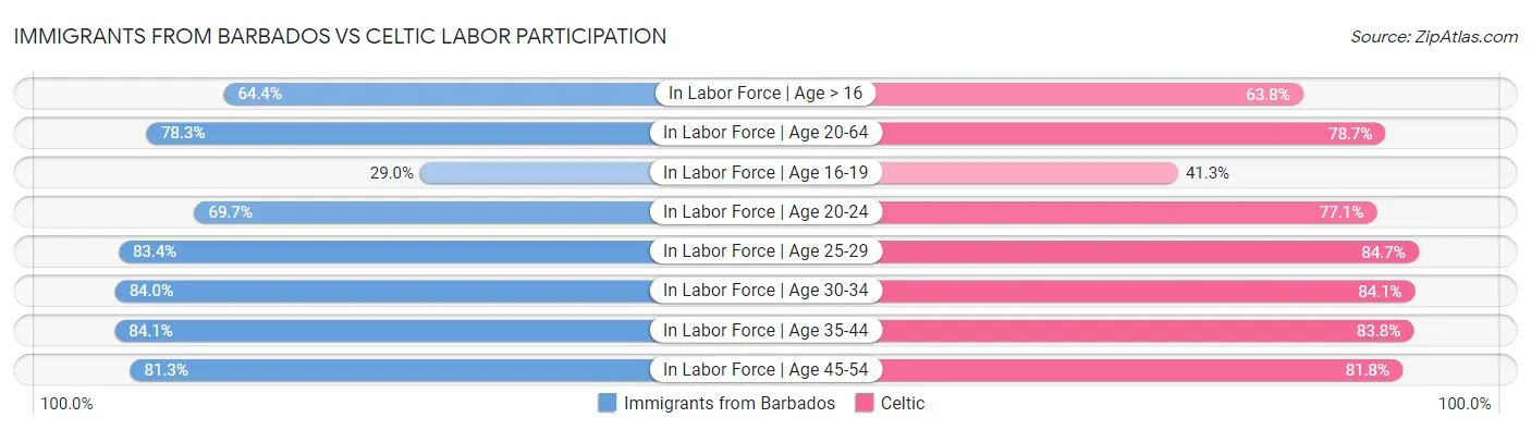 Immigrants from Barbados vs Celtic Labor Participation