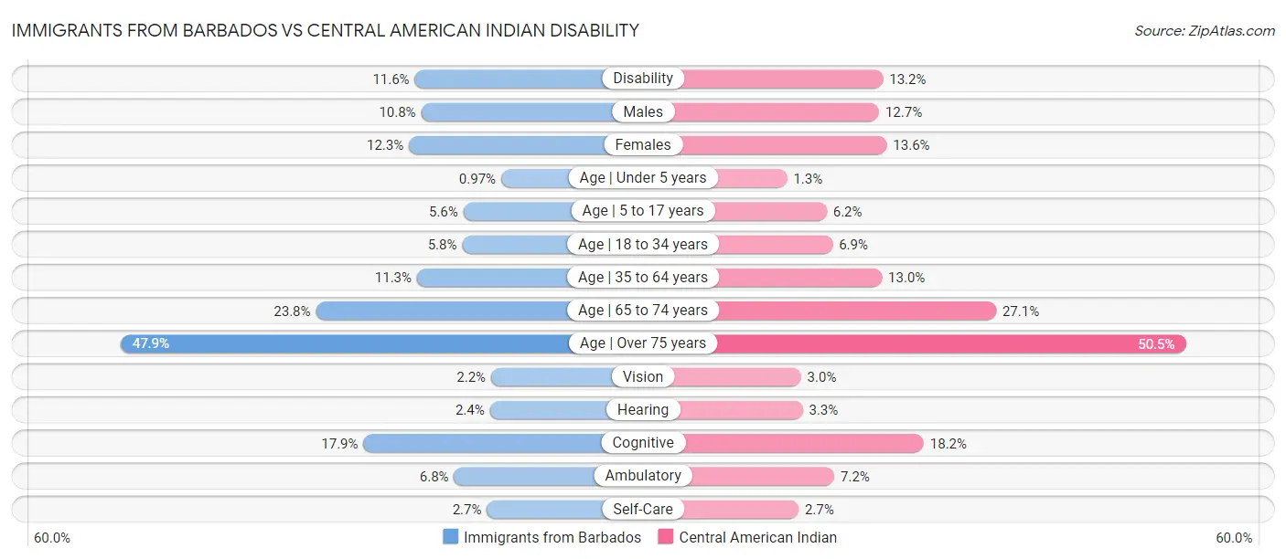 Immigrants from Barbados vs Central American Indian Disability
