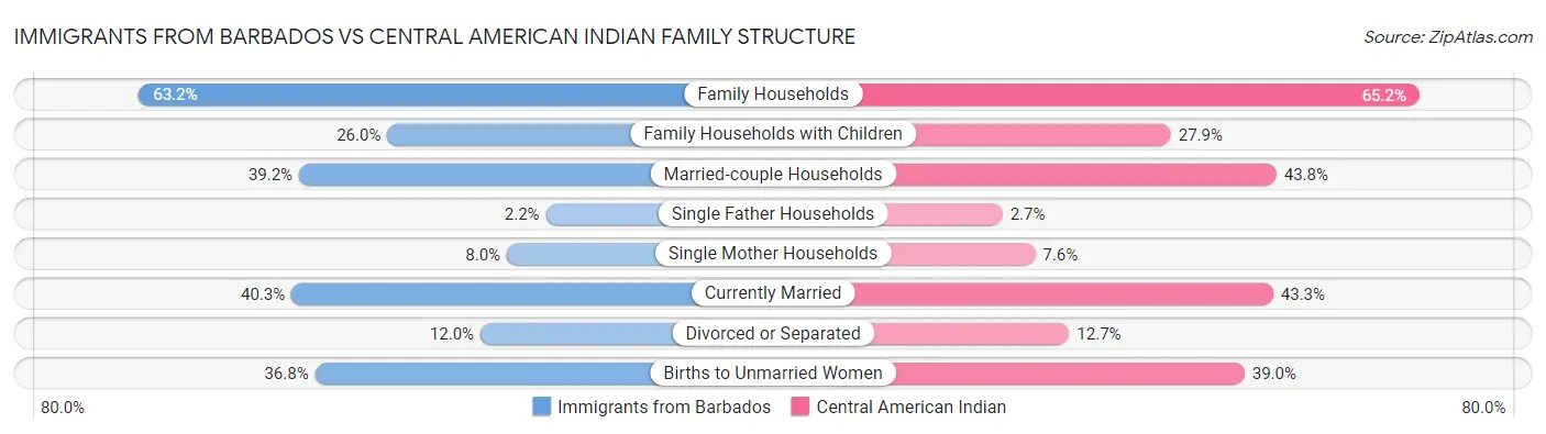 Immigrants from Barbados vs Central American Indian Family Structure