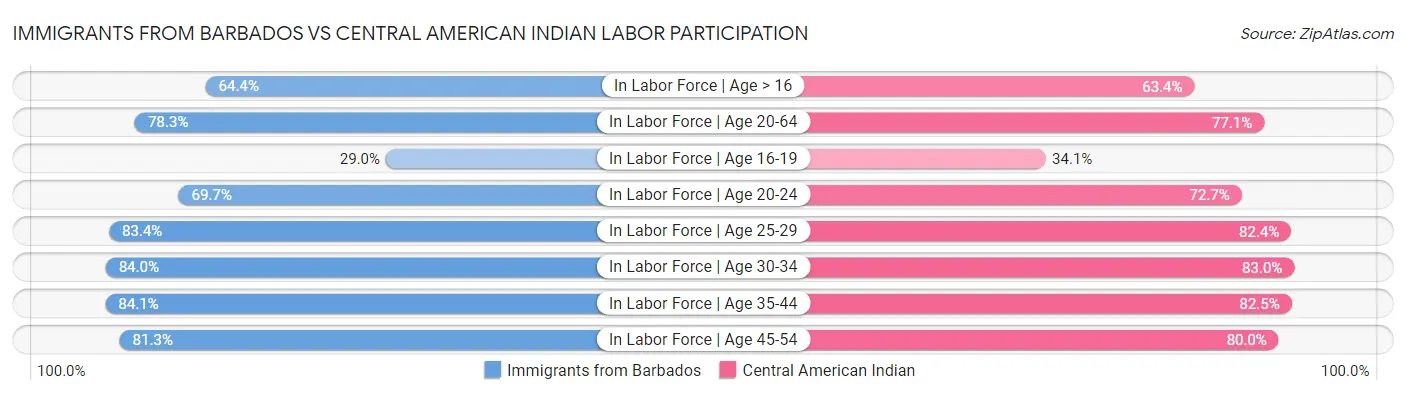 Immigrants from Barbados vs Central American Indian Labor Participation