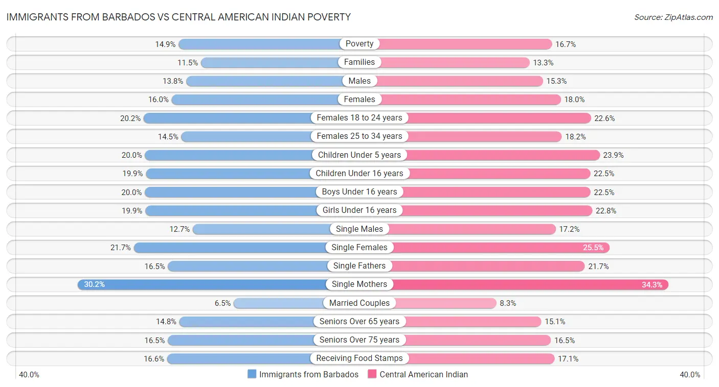 Immigrants from Barbados vs Central American Indian Poverty