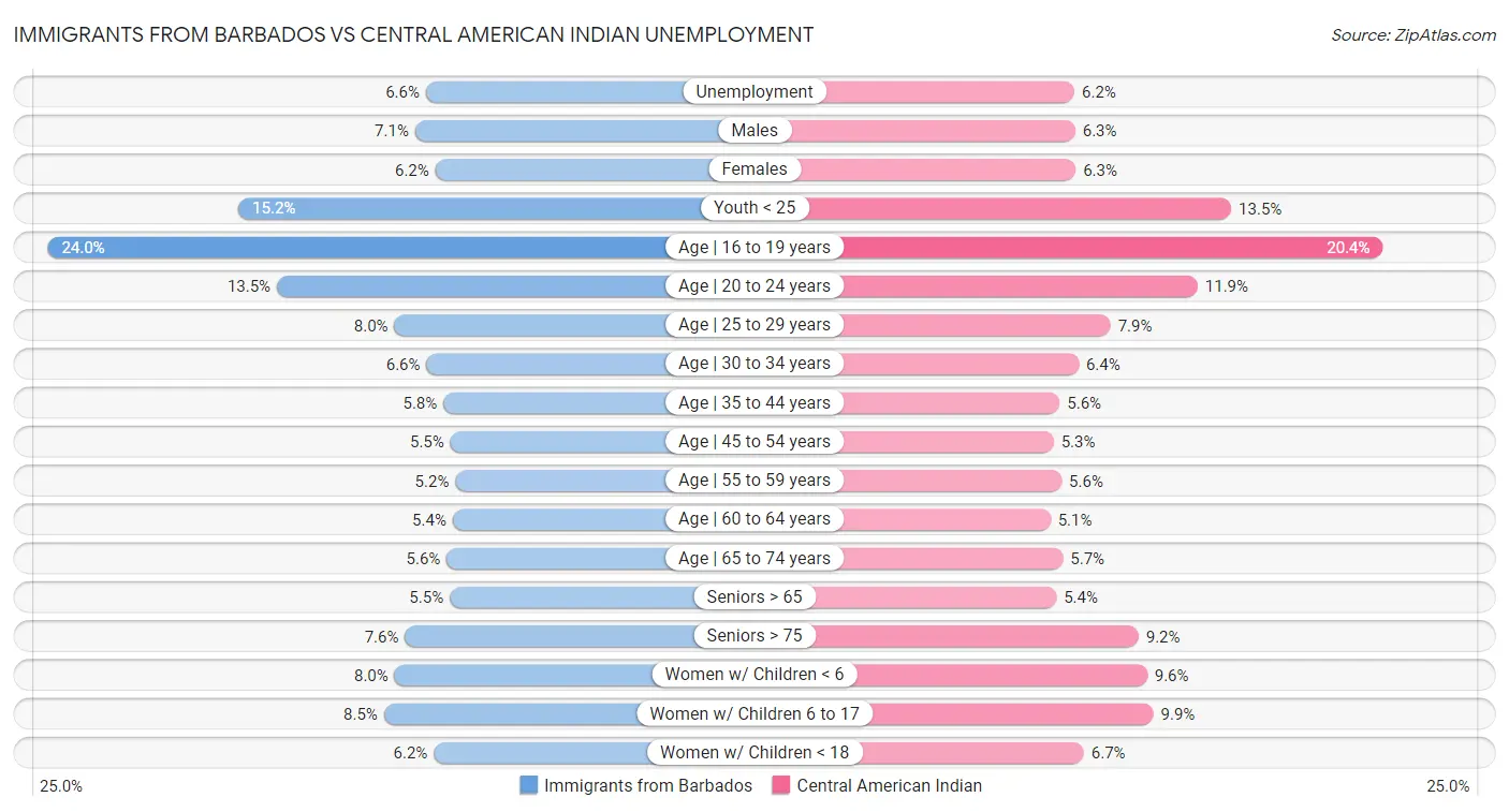 Immigrants from Barbados vs Central American Indian Unemployment