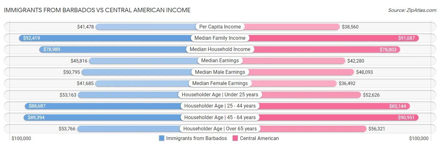 Immigrants from Barbados vs Central American Income