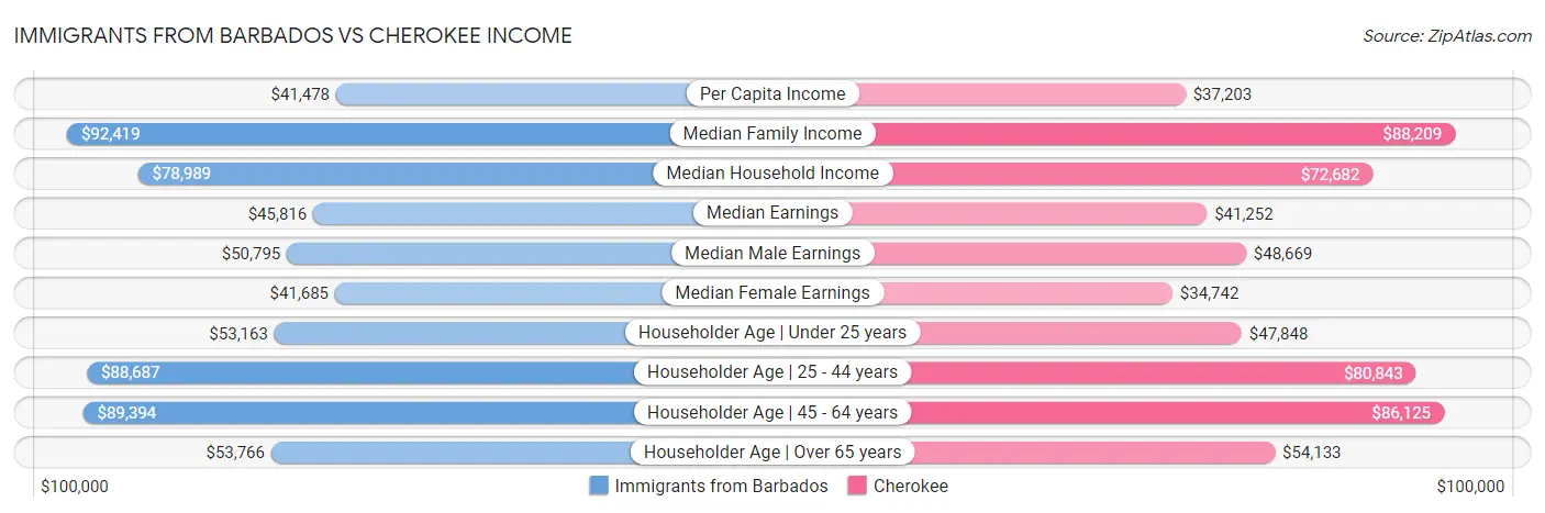 Immigrants from Barbados vs Cherokee Income