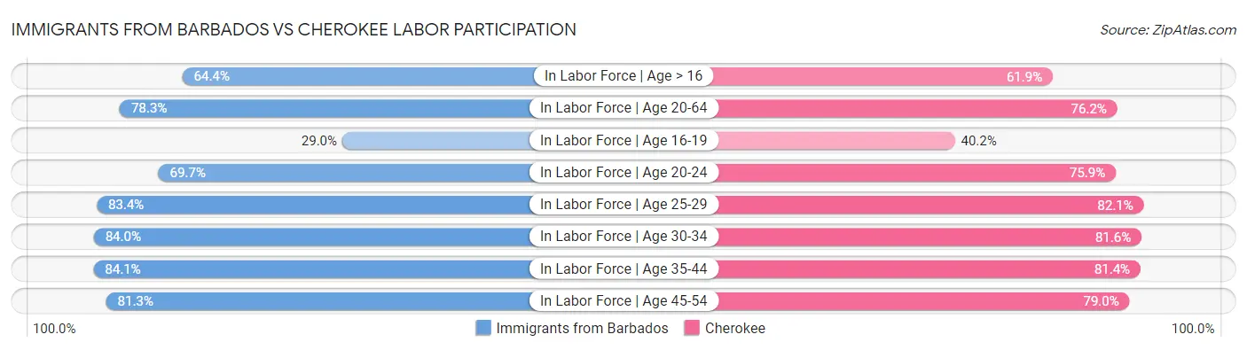 Immigrants from Barbados vs Cherokee Labor Participation