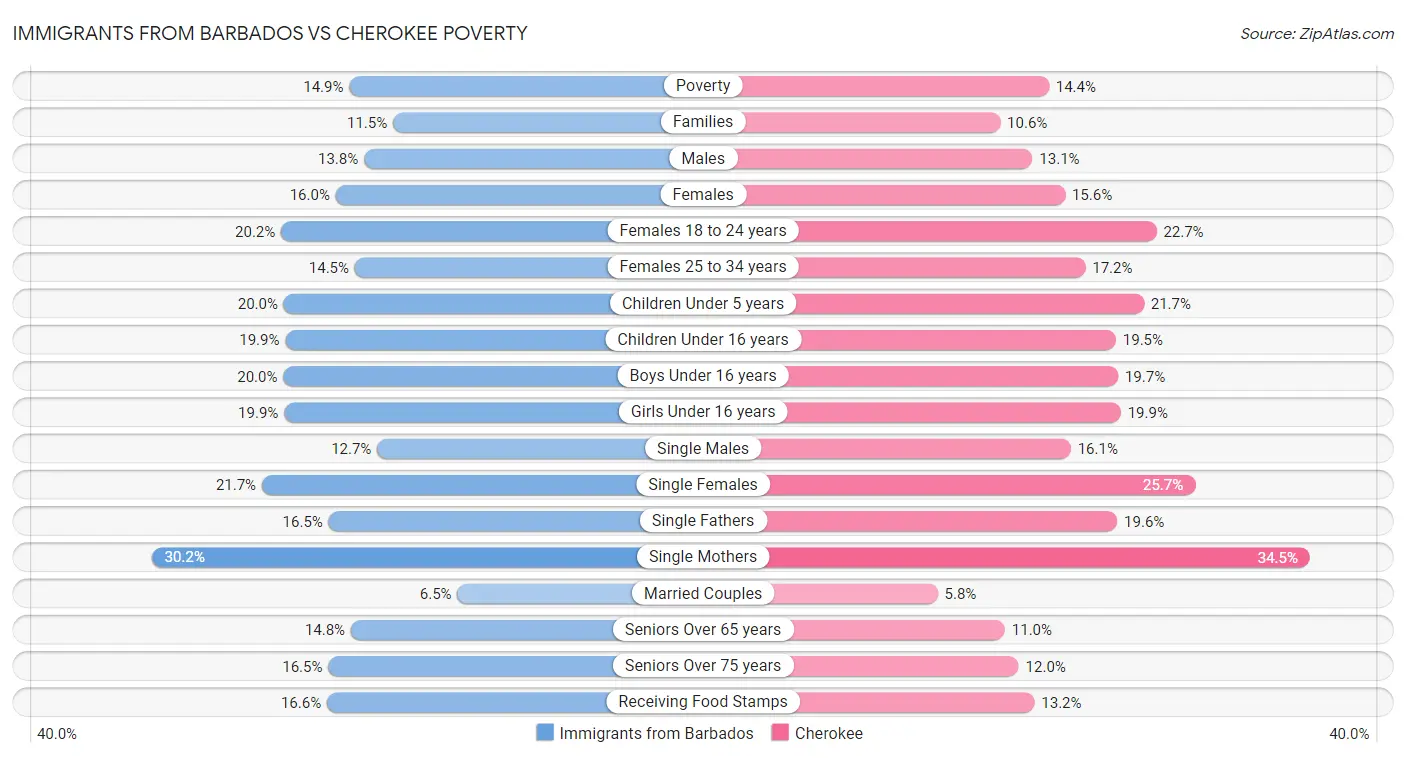 Immigrants from Barbados vs Cherokee Poverty