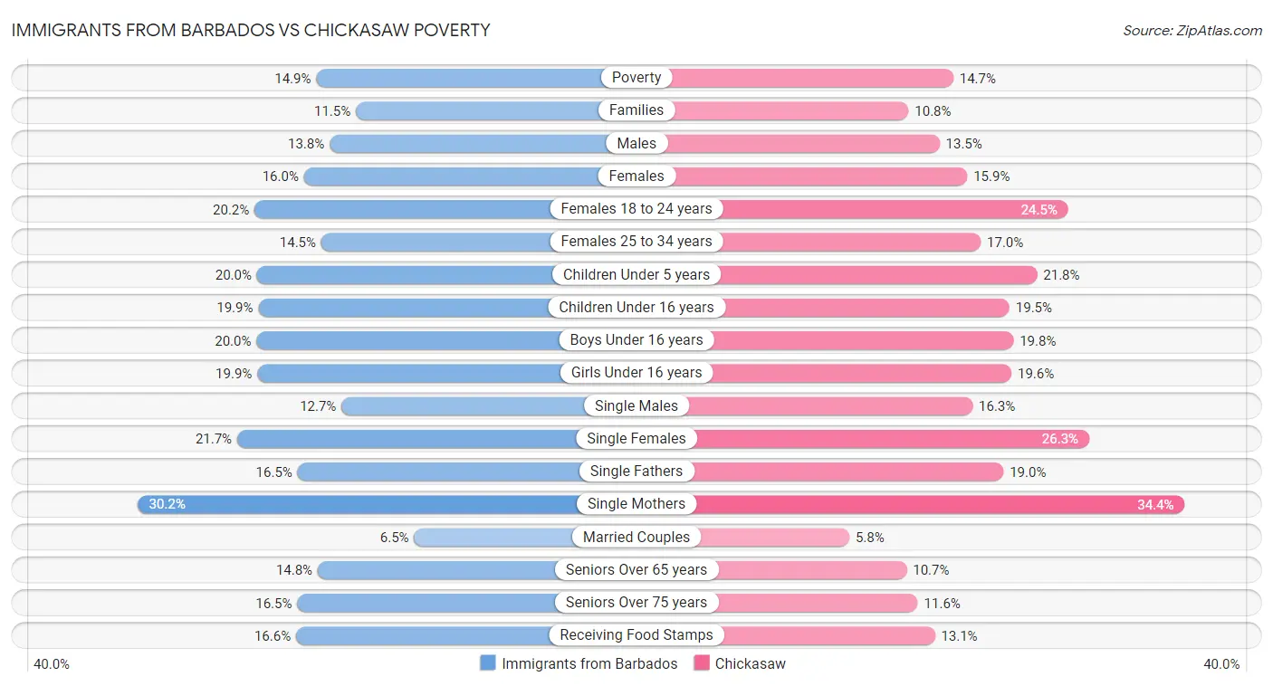 Immigrants from Barbados vs Chickasaw Poverty