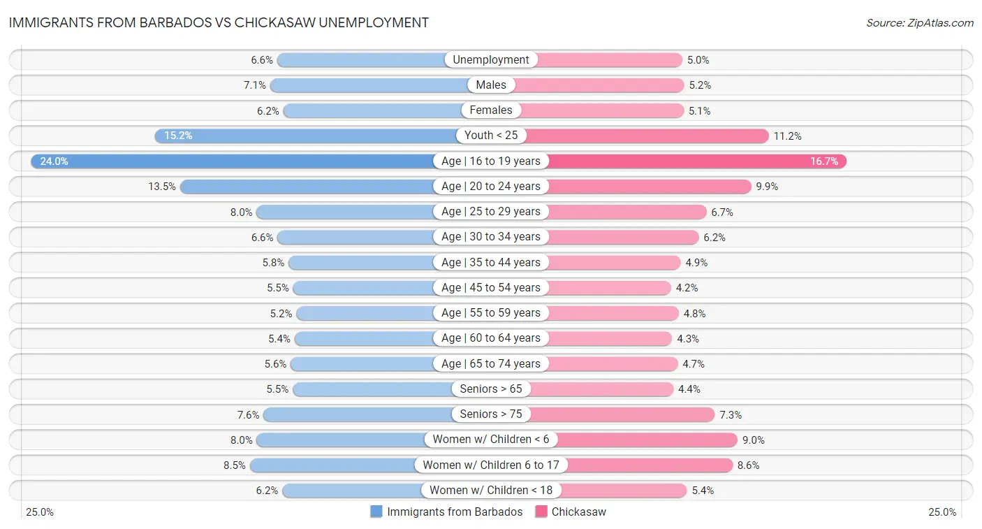 Immigrants from Barbados vs Chickasaw Unemployment