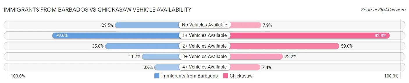 Immigrants from Barbados vs Chickasaw Vehicle Availability