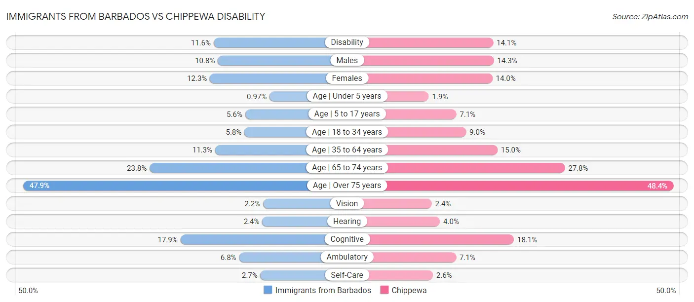 Immigrants from Barbados vs Chippewa Disability
