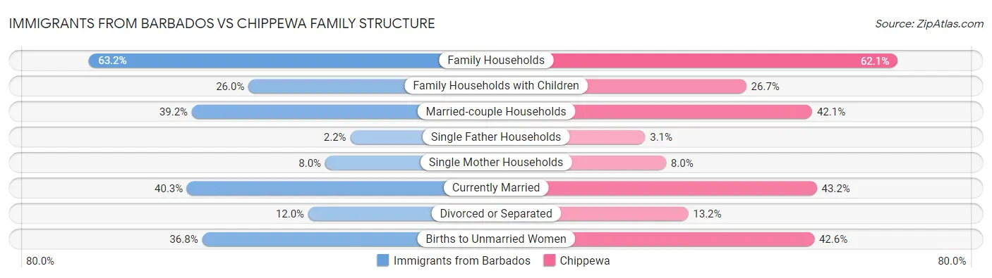 Immigrants from Barbados vs Chippewa Family Structure