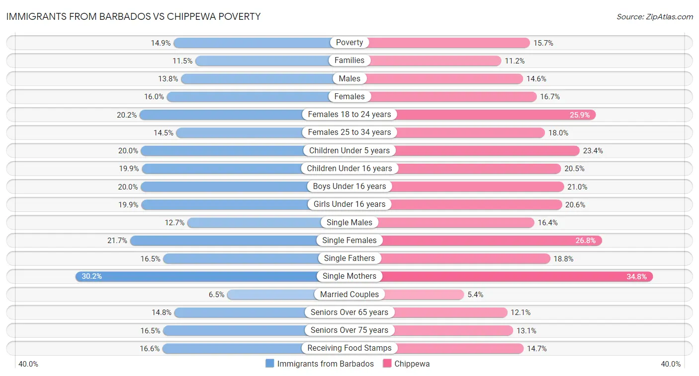 Immigrants from Barbados vs Chippewa Poverty