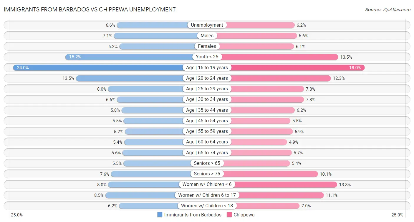Immigrants from Barbados vs Chippewa Unemployment