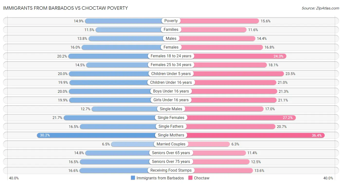 Immigrants from Barbados vs Choctaw Poverty