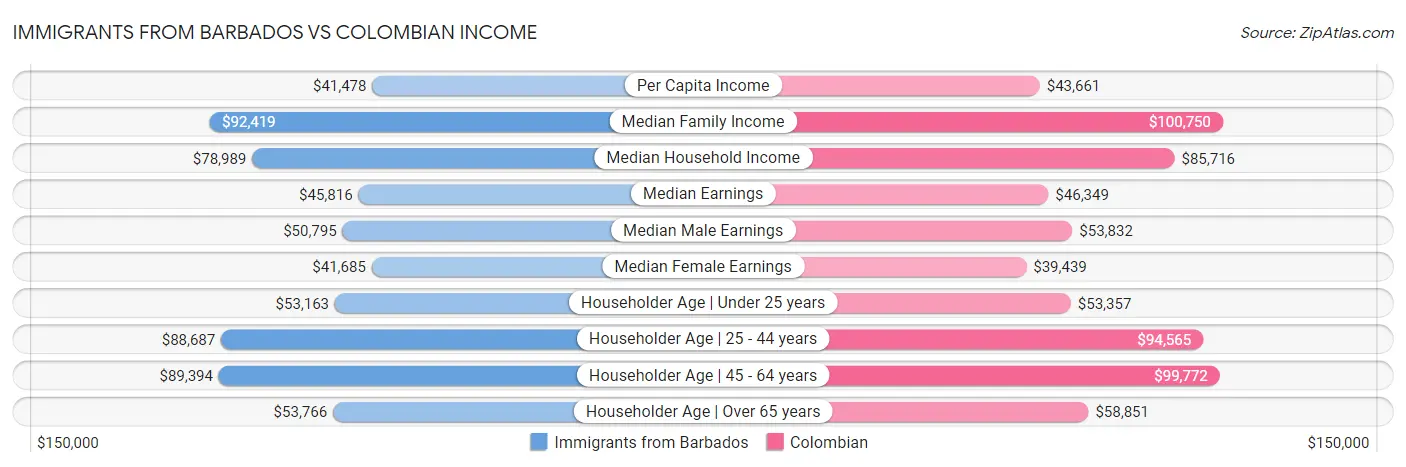 Immigrants from Barbados vs Colombian Income