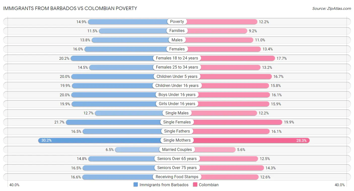 Immigrants from Barbados vs Colombian Poverty
