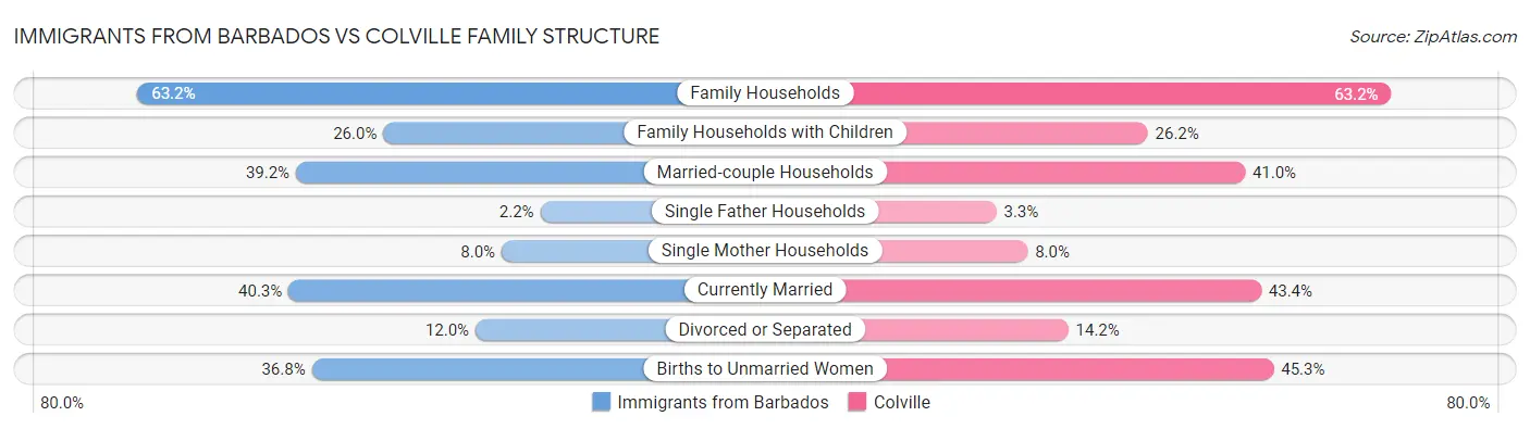 Immigrants from Barbados vs Colville Family Structure