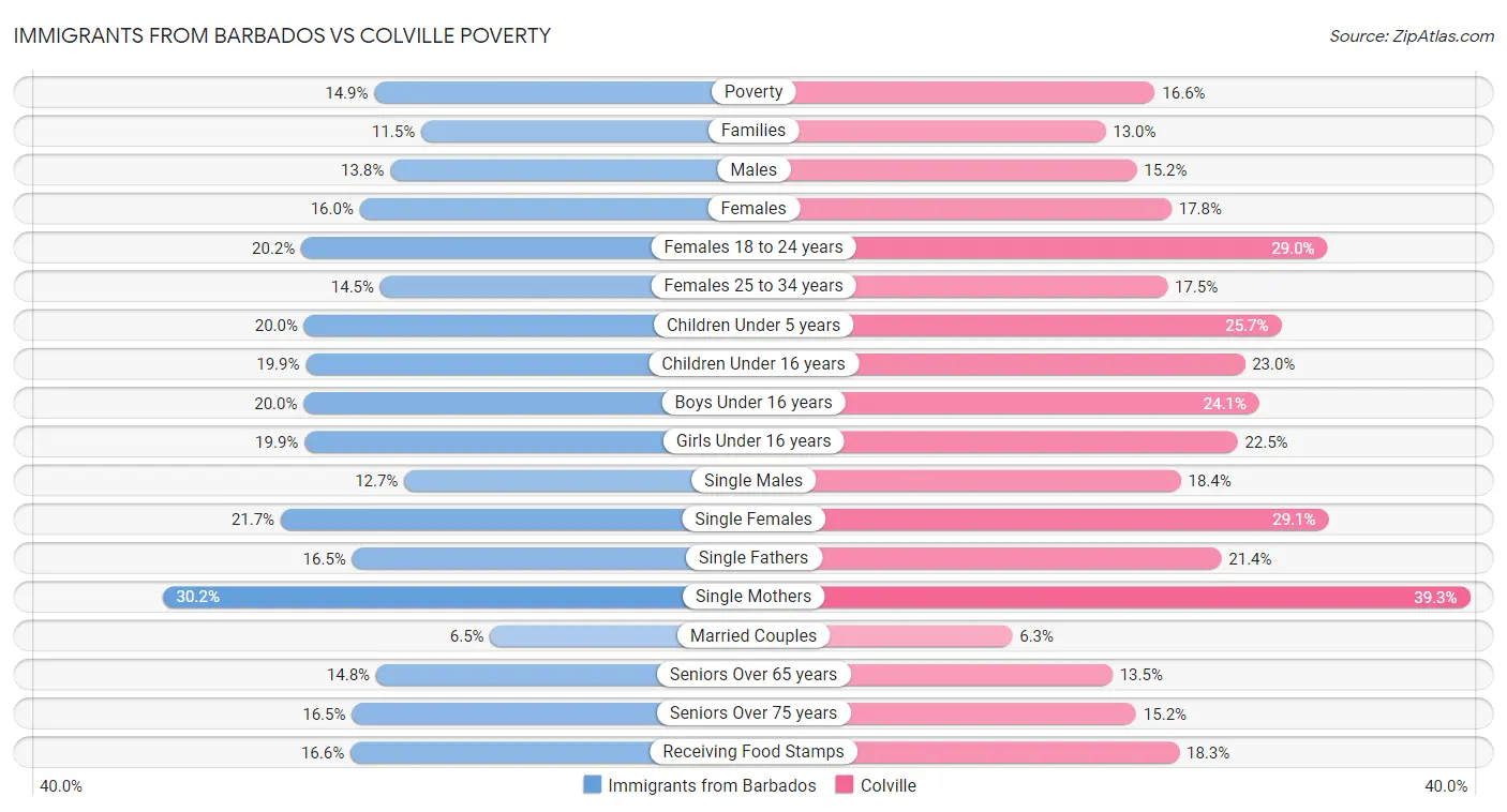 Immigrants from Barbados vs Colville Poverty