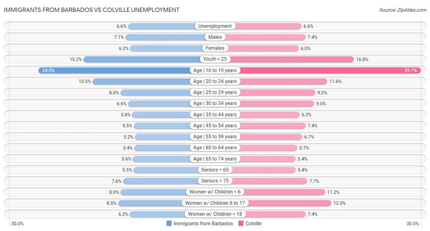 Immigrants from Barbados vs Colville Unemployment