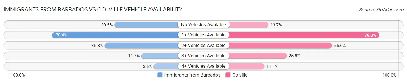 Immigrants from Barbados vs Colville Vehicle Availability