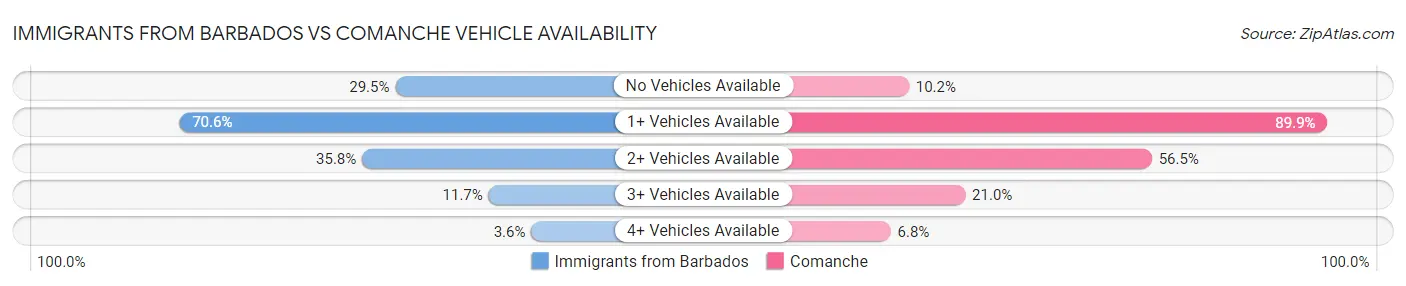 Immigrants from Barbados vs Comanche Vehicle Availability