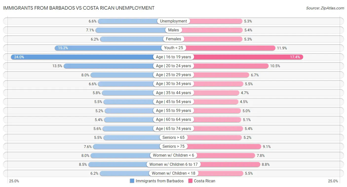 Immigrants from Barbados vs Costa Rican Unemployment