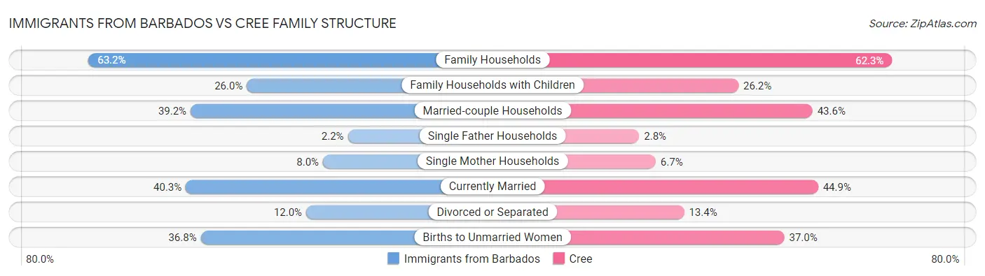 Immigrants from Barbados vs Cree Family Structure