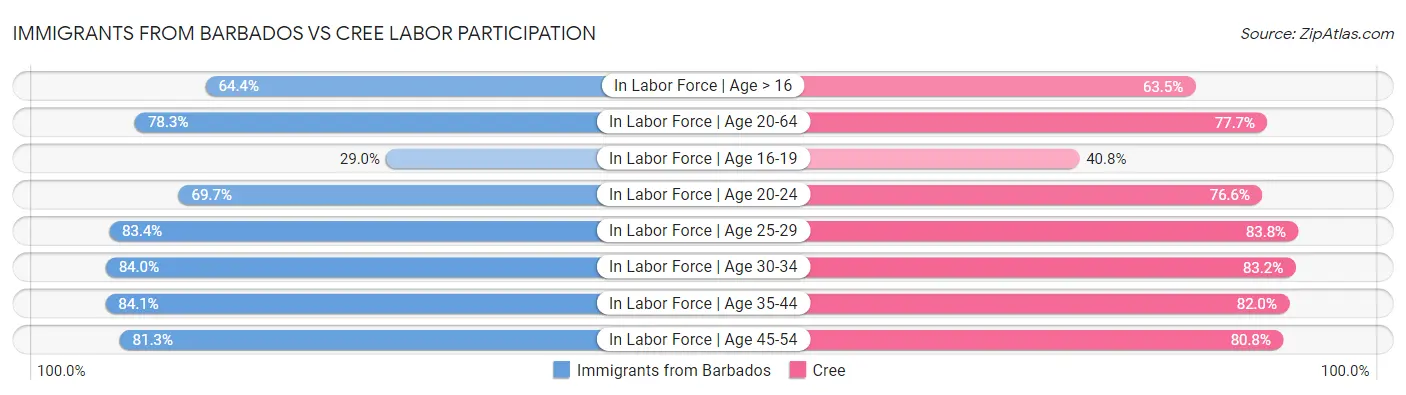 Immigrants from Barbados vs Cree Labor Participation