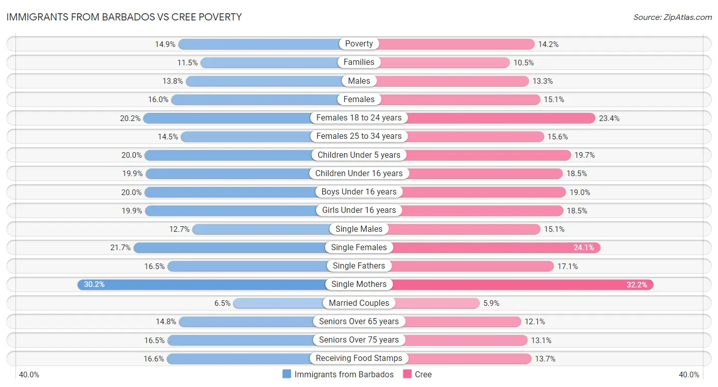 Immigrants from Barbados vs Cree Poverty