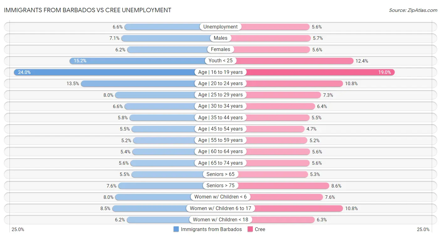 Immigrants from Barbados vs Cree Unemployment