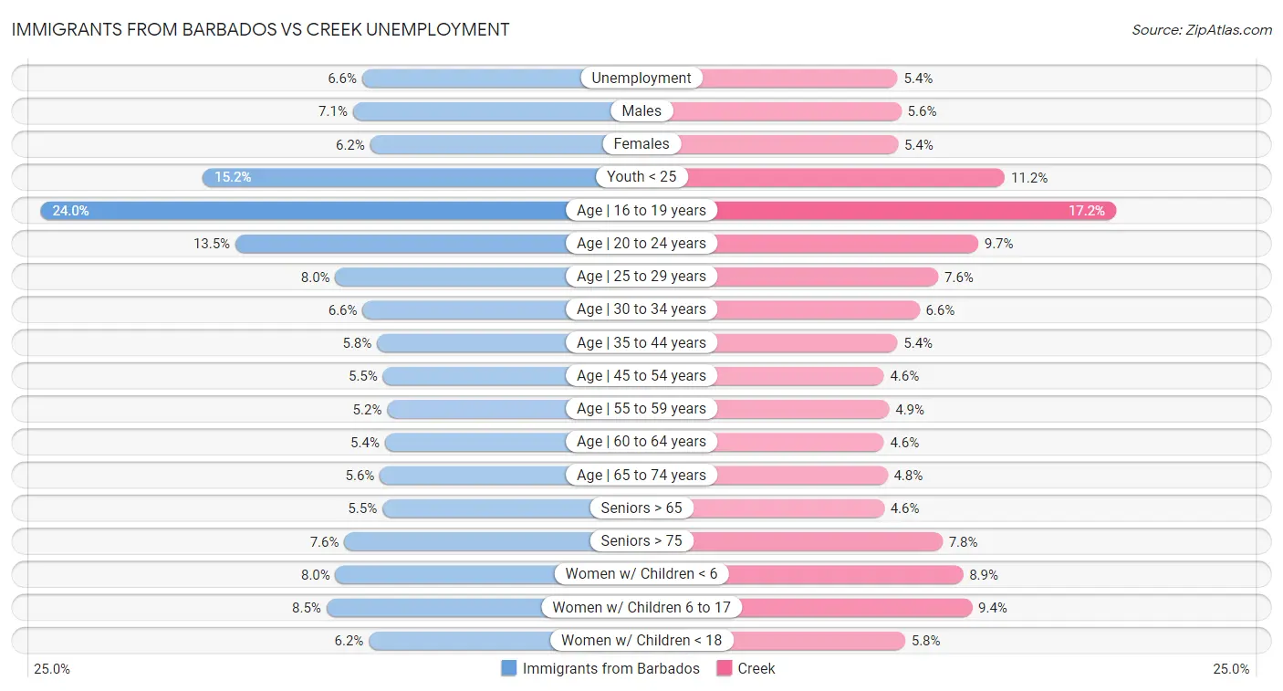 Immigrants from Barbados vs Creek Unemployment