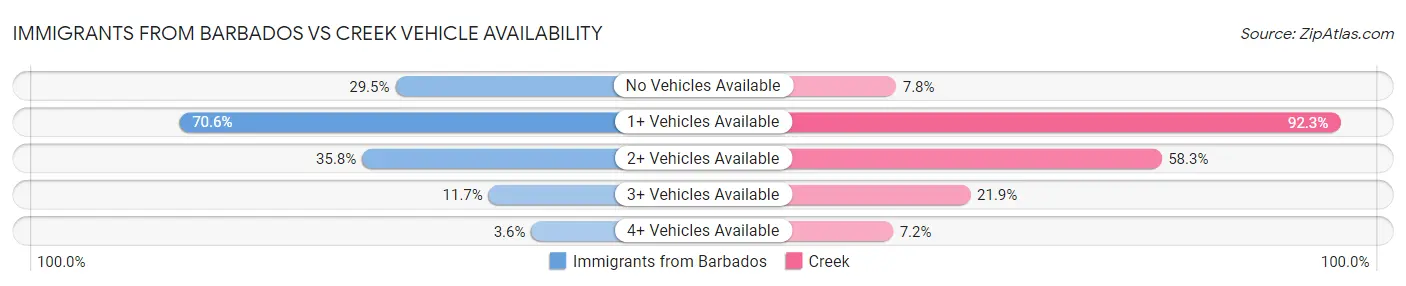 Immigrants from Barbados vs Creek Vehicle Availability